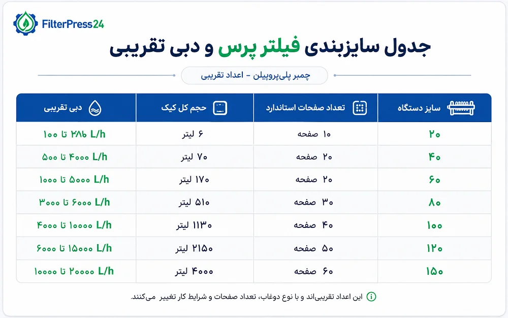 مقایسه سایزهای فیلتر پرس ۲۰ تا ۱۵۰ از نظر تعداد صفحات، حجم کیک و ظرفیت تقریبی