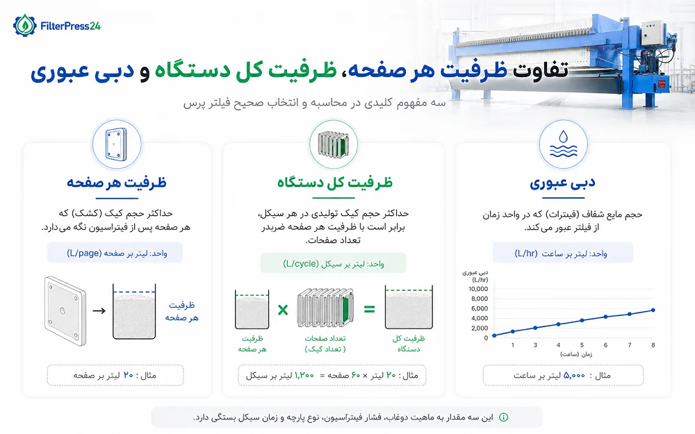 تفاوت ظرفیت هر صفحه، حجم کل کیک و دبی عبوری در محاسبه ظرفیت فیلتر پرس