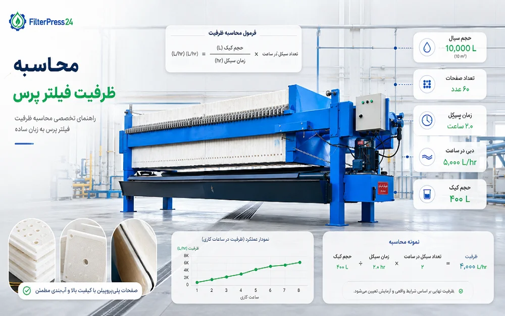 محاسبه ظرفیت فیلتر پرس؛ راهنمای انتخاب سایز، تعداد صفحات و دبی واقعی دستگاه