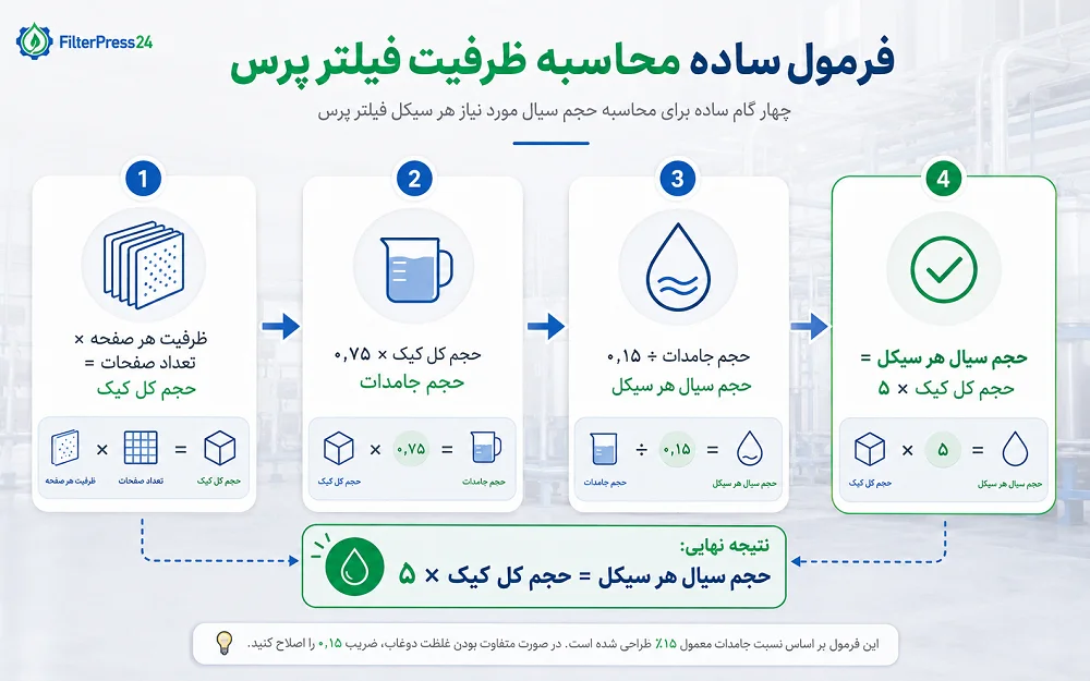 مقایسه سایزهای فیلتر پرس ۲۰ تا ۱۵۰ از نظر تعداد صفحات، حجم کیک و ظرفیت تقریبی