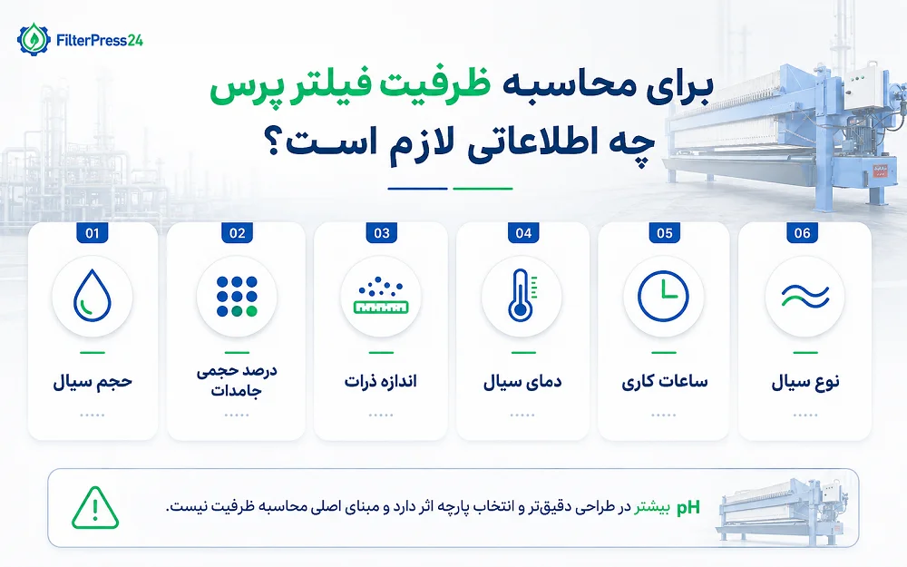 اطلاعات لازم برای محاسبه ظرفیت و انتخاب سایز فیلتر پرس شامل حجم سیال، درصد جامدات، اندازه ذرات و زمان کاری