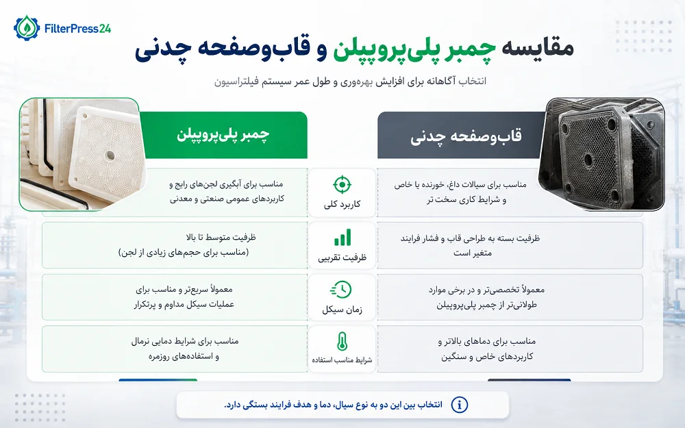 مقایسه فیلتر پرس چمبر پلی‌پروپیلن با فیلتر پرس قاب‌وصفحه چدنی در انتخاب دستگاه