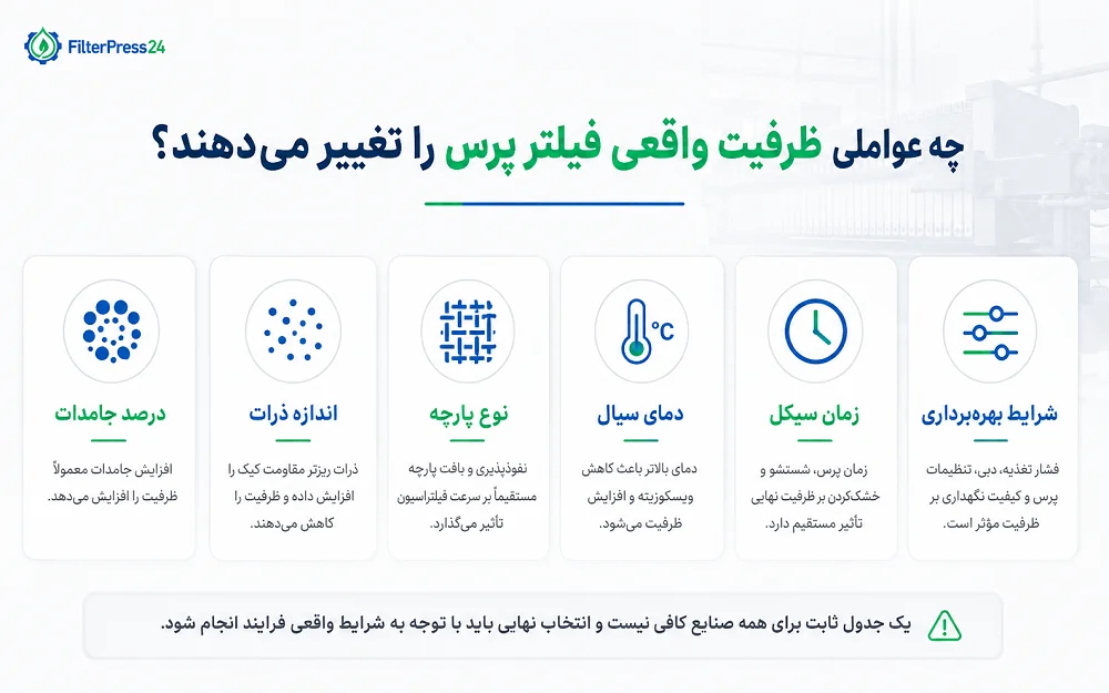 عوامل مؤثر بر ظرفیت واقعی فیلتر پرس شامل درصد جامدات، اندازه ذرات، پارچه، زمان سیکل و شرایط بهره‌برداری